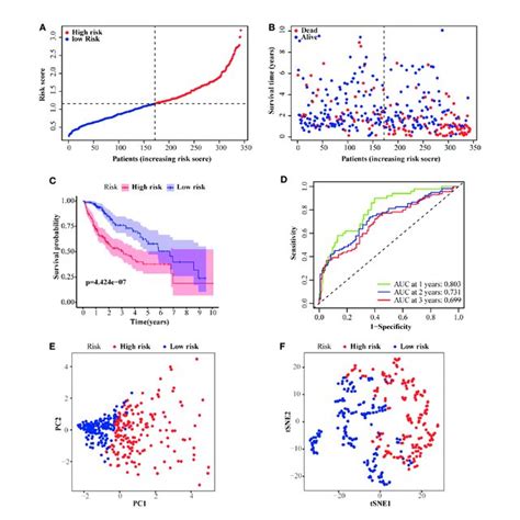 Prognostic Analysis Of The Six Gene Signature In The TCGA Set A B