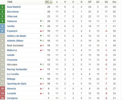 100 Futebol Classificação do Campeonato Espanhol