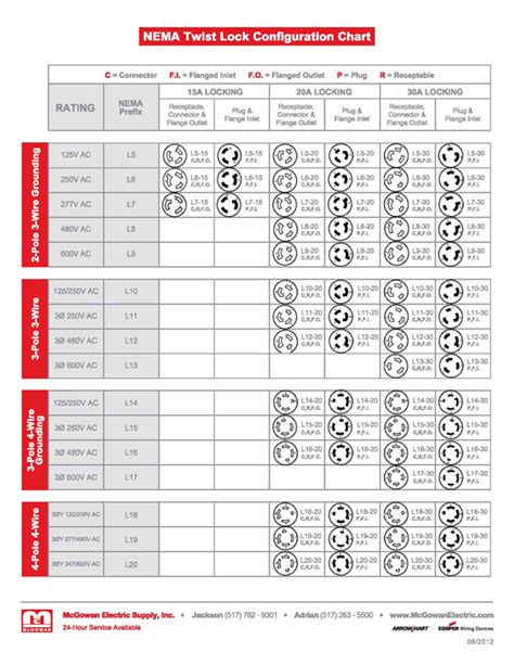 Nema Configuration Chart: A Visual Reference of Charts | Chart Master