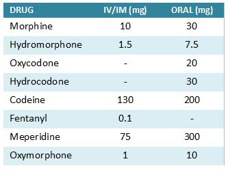 Corticosteroid Conversion Chart