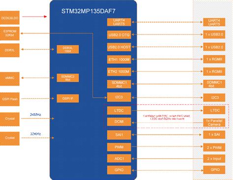 Myir Launched 19 Arm Som Based On Latest St Mpu Stm32mp135 Electronics