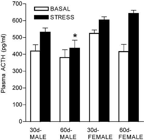 Mean SEM Plasma ACTH Concentrations Pg Ml In 30 And 60 D Old Male