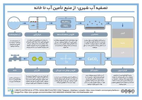 فرآیندهای شیمیایی مورد نیاز برای تصفیه آب شهری | بهتا