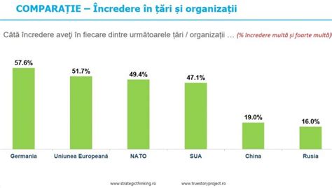 Sondaj Topul Rilor N Care Rom Nii Au Cea Mai Mare Ncredere Cum Se