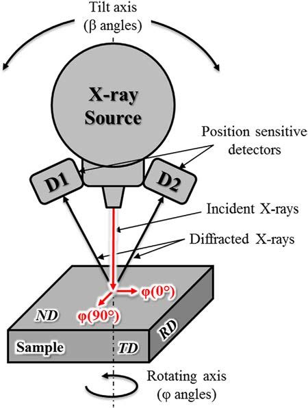 Xrd Stress Measurement Setup Schematic Illustration Download