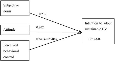 Sustainability Free Full Text Consumers Purchase Intentions Of Green Electric Vehicles The