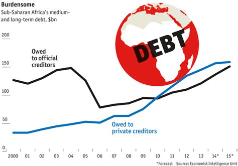 The Coming African Debt Crisis Middle East And Africa