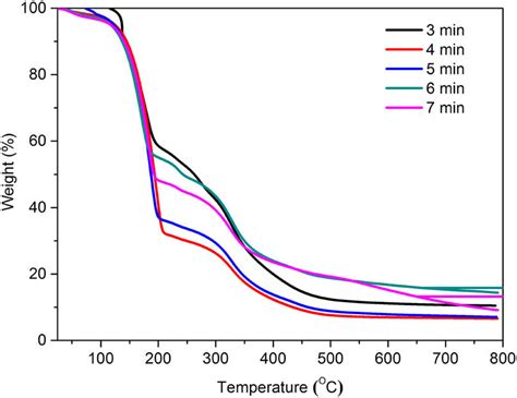 Tg Curves Of Bsa Am Microcapsules At Different Ultrasound Times