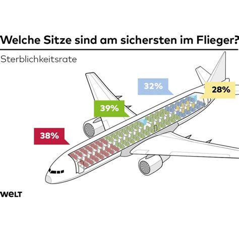 Antwort Welcher Ist Der Sicherste Sitzplatz Im Flugzeug Weitere Antworten Was Ist Der