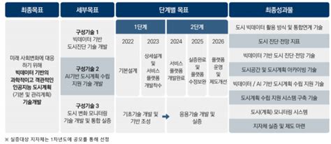 부산시 광역시·도 최초 빅데이터·인공지능 활용 도시계획 수립