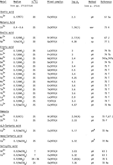 Table 3 1 From Critical Survey Of Stability Constants Of NTA Complexes