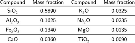 Typical clay loam composition of of soil samples [23]. | Download ...