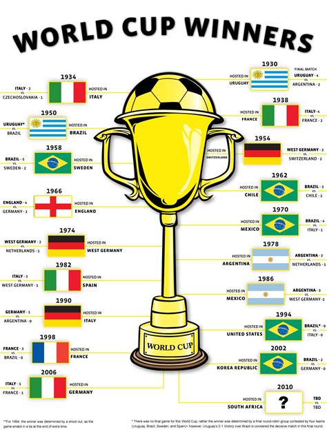 Football World Cup Winners