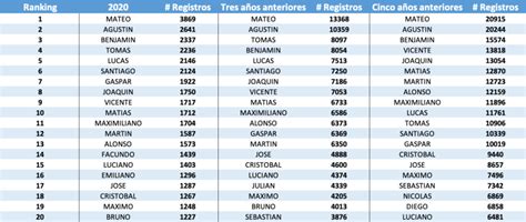 ¿cuáles Fueron Los Nombres Más Registrados En Chile Durante El 2020 Mi Tribu