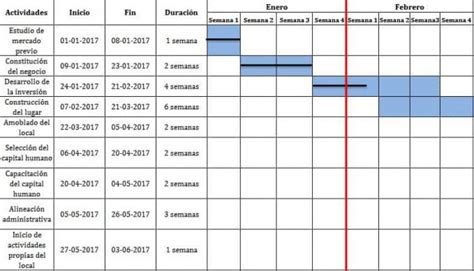 ¿qué Es Un Diagrama De Gantt Ejemplos De Diagramas Y Cómo Hacerlos Cuadro Comparativo