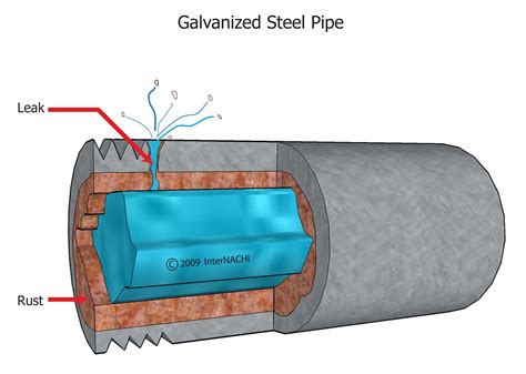 Galvanized Steel Pipe Leak - Inspection Gallery - InterNACHI®
