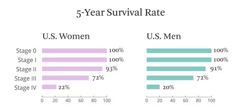 Breast Cancer Survival Statistics And Facts