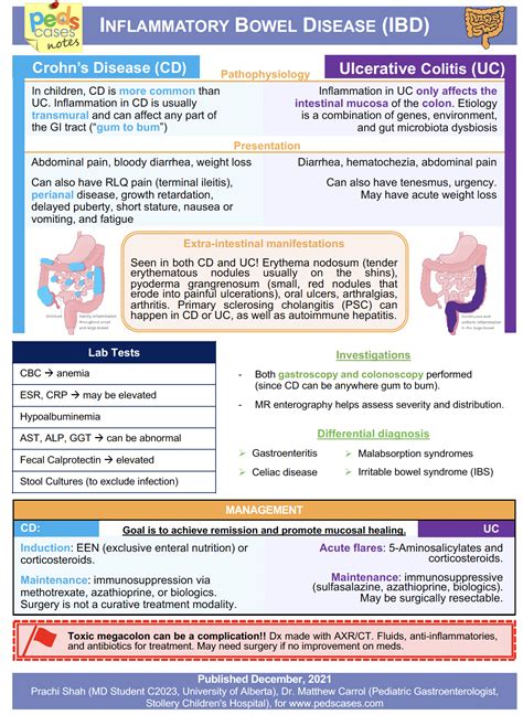 Inflammatory Bowel Disease PedsCases