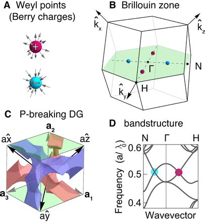 Experimental Observation Of Weyl Points Science X Mol