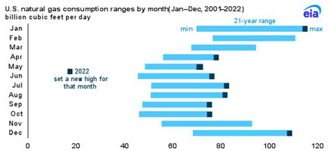 U S Natural Gas Consumption Set Nine Monthly Records And An Annual Record In 2022 U S Energy