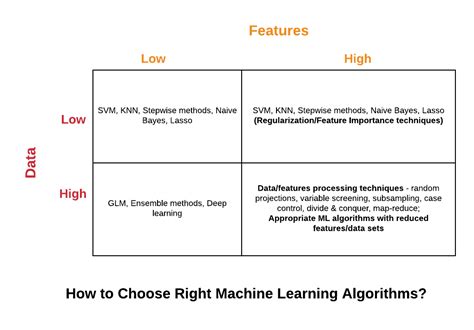 How To Choose Right Machine Learning Algorithms Analytics Yogi