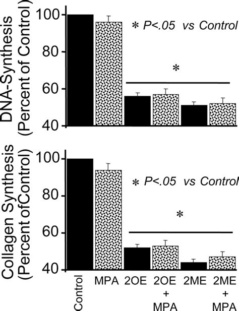 Medroxyprogesterone Abrogates The Inhibitory Effects Of Estradiol On Vascular Smooth Muscle