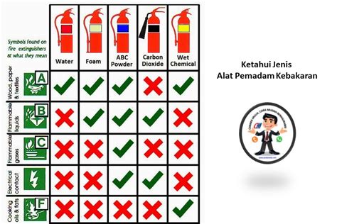 Mengenal Jenis Alat Pemadam Kebakaran Dan Fungsinya Bsp Guard Riset