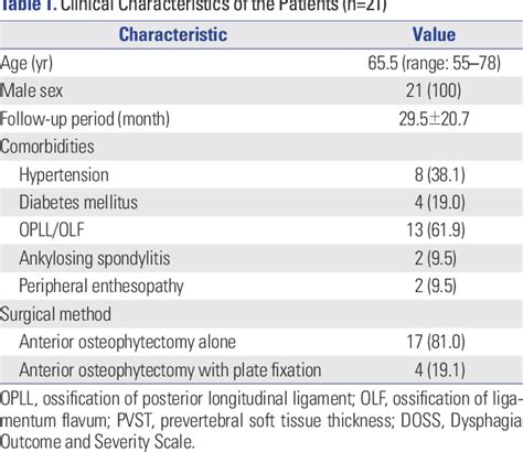 Table 1 From Surgical Outcomes Of Dysphagia Provoked By Diffuse Idiopathic Skeletal Hyperostosis