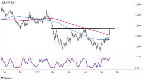 Forex EUR AUD testuje neckline formace dvojité dno FXstreet cz