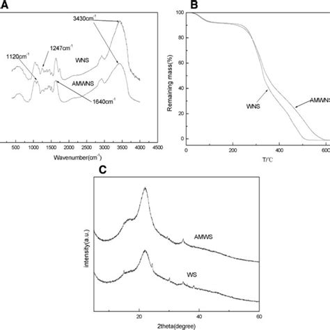 Ftir A Tg Curve B And Xrd Spectra C Of Walnut Shell Wns And