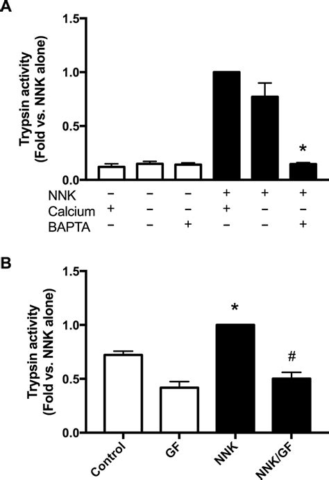 Depletion Of Intracellular Calcium Or Inhibition Of Pkc Blocks Nnk