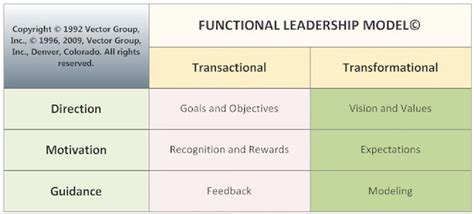 Cultural Due Diligence Functional Leadership Model