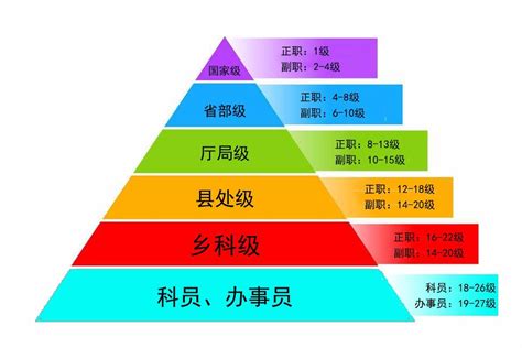 中华人民共和国公务员级别 快懂百科