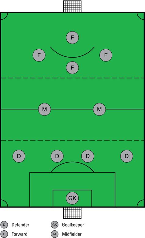 Soccer Formations Explained