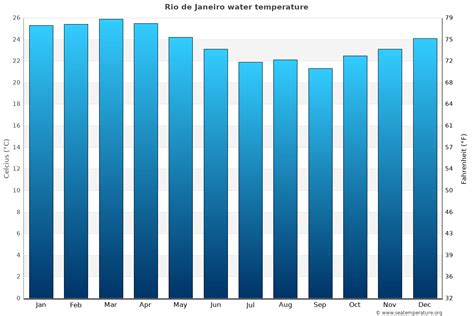 Rio De Janeiro Climate Chart: A Visual Reference of Charts | Chart Master