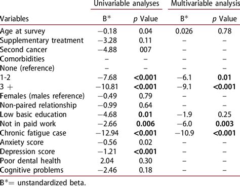 Uni And Multivariable Linear Regression Analyses Of Independent