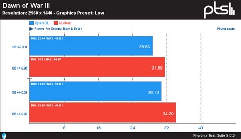 Vulkan Vs Opengl Performance For Linux Games July 2018 Phoronix