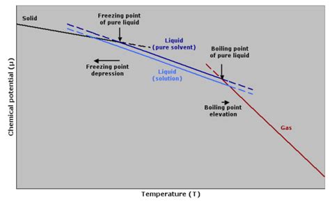 Difference Between Ebullioscopic Constant and Cryoscopic Constant ...