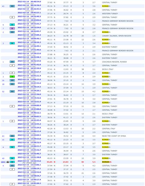 Cutremur in Romania de 5.7 grade – Gorj, 14 Feb 2023, 15 replici ...