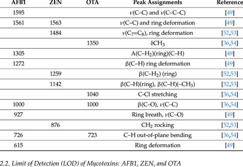 Summary Of Raman Shifts And Corresponding Vibrational Mode Peak