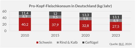 AFC Consulting Group Issue Der Woche Fleischflaute Kulinarische