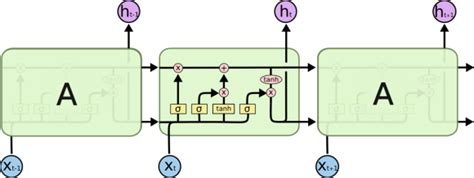 从rnn到attention到transformer Lstm介绍transformer Attention Lstm Csdn博客