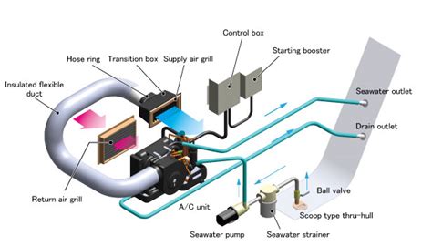 Marine Air Conditioner Installation / Flashback Installing A Flagship ...