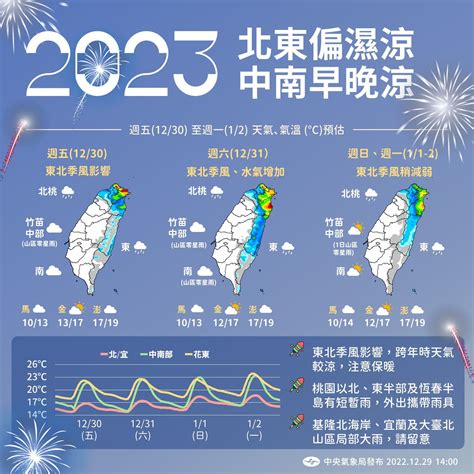 一圖看懂元旦連假天氣！跨年夜「水氣增」北東2區雨沒停過 Ettoday生活新聞 Ettoday新聞雲