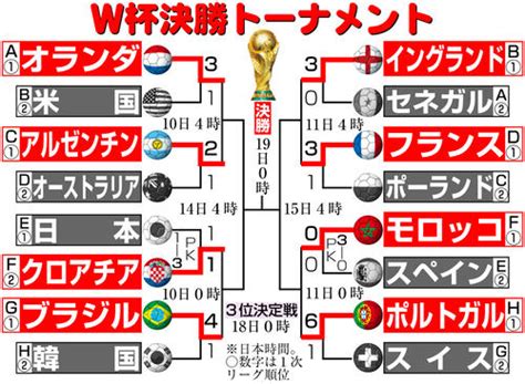 【w杯】メッシ擁するアルゼンチンfw陣vsファンダイク統率オランダ守備陣／準々決勝見どころ カタール2022 日刊スポーツ