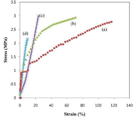 Stress Strain Curves Of Non Woven Mats Of The E Spun Fibers Of Pla Cs Download Scientific