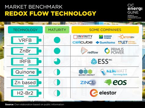 Redox Flow Batteries: potential, alternatives and challenges | CIC ...