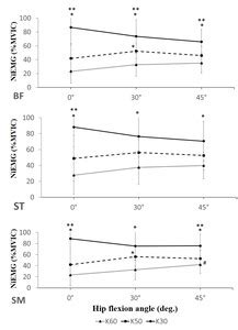 The Effect Of Variations In Knee And Hip Angles On Electromyographic