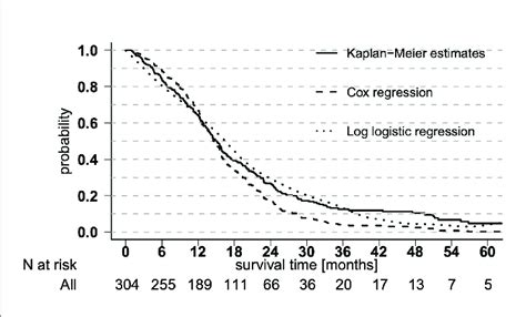 Overall Survival Curves Overall Survival Shown In Kaplan Meier