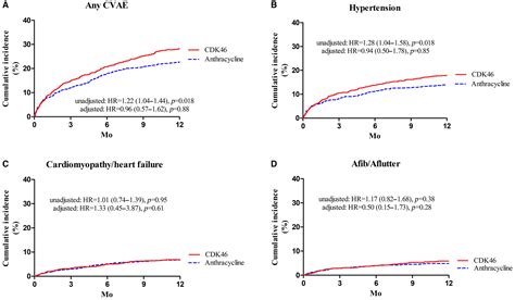 Adverse Cardiovascular Events Associated With Cyclindependent Kinase